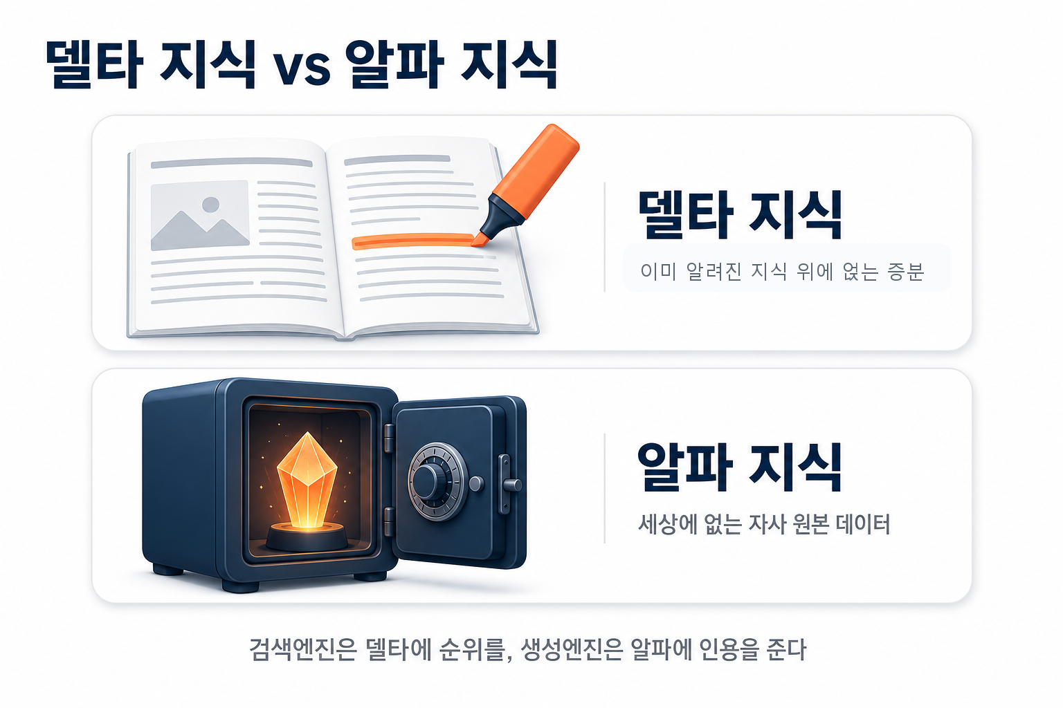 위는 책에 주황 형광펜을 얹는 델타 지식, 아래는 금고에서 나온 빛나는 결정 모양의 알파 지식. 두 지식의 성격을 대비한 개념 도해