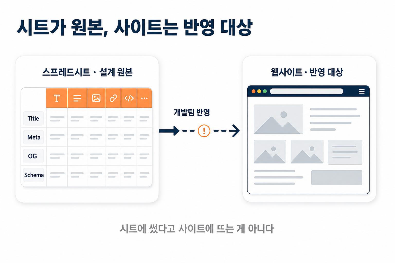 왼쪽 스프레드시트(원본)에서 오른쪽 웹사이트(반영 대상)로 값이 흐르는 파이프라인 도해. 마케터가 시트로 설계해 개발팀에 넘기는 구조