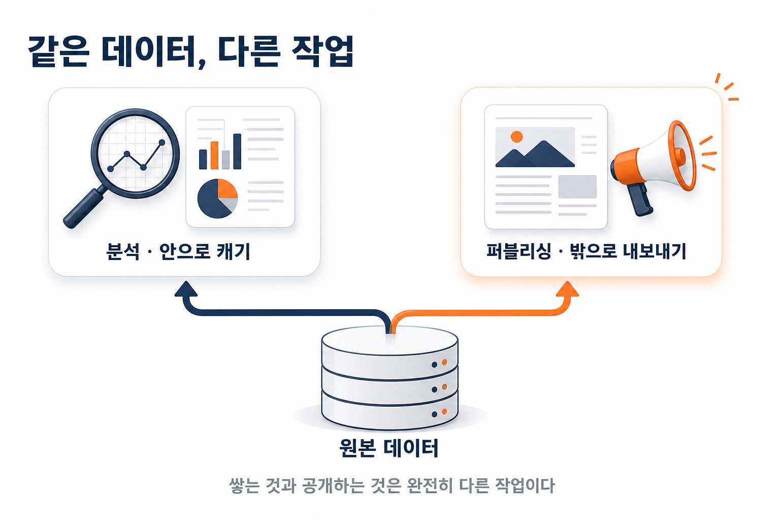 하나의 원본 데이터에서 왼쪽 분석(안으로 캐기)과 오른쪽 퍼블리싱(밖으로 내보내기)으로 두 갈래 화살표가 갈라지는 도해. 같은 데이터라도 다른 작업임을 대비