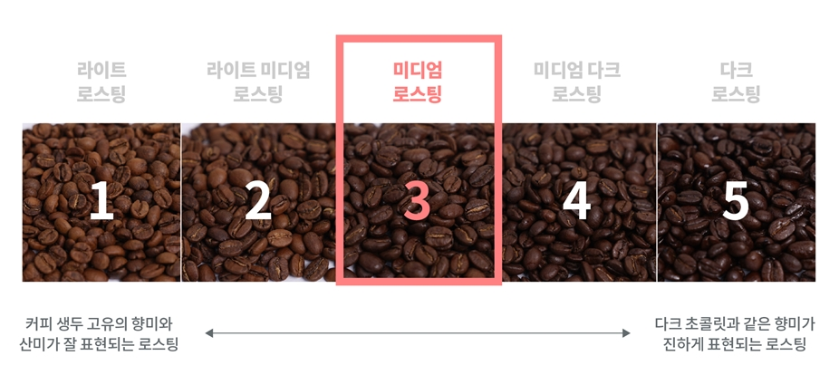 Coffee roasting stages — light to dark