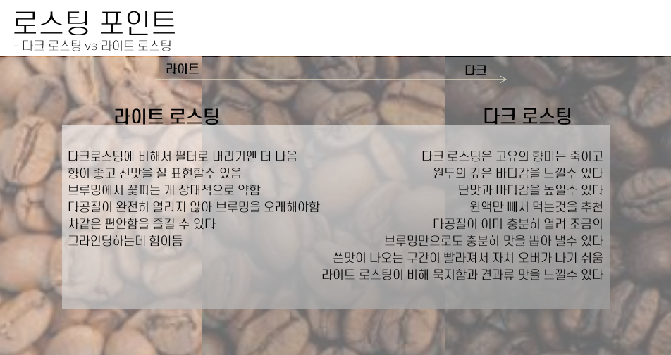 Roast point flavor chart — how acidity, sweetness, and bitterness shift