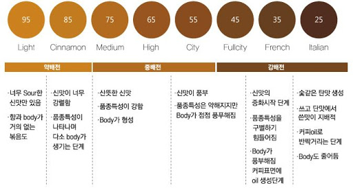 Roast level comparison — bean color difference